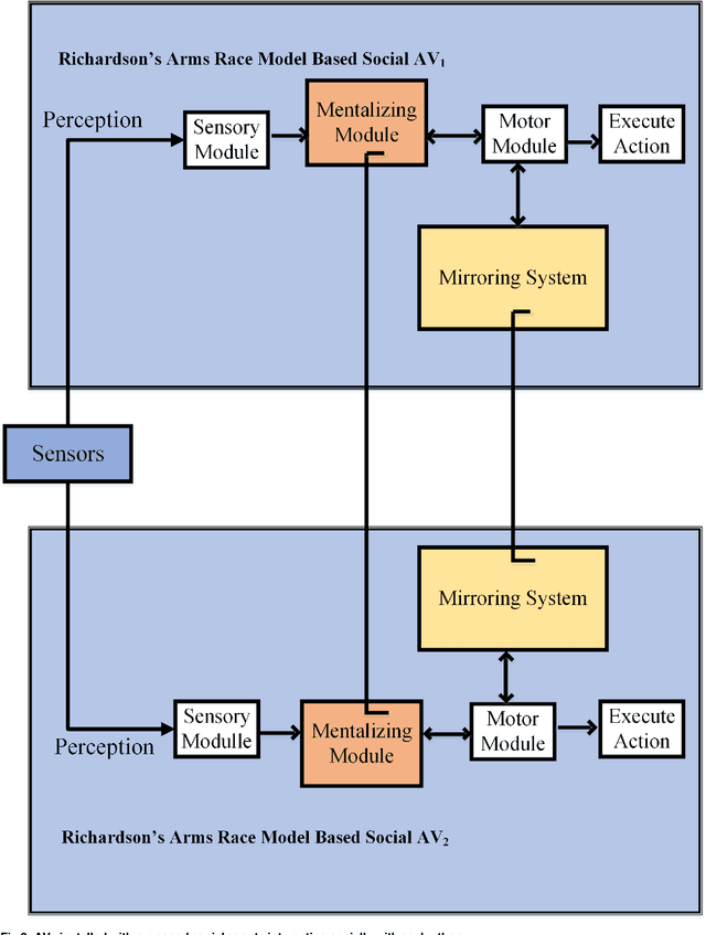 Figure 3 for Towards Social Autonomous Vehicles: Efficient Collision Avoidance Scheme Using Richardson's Arms Race Model