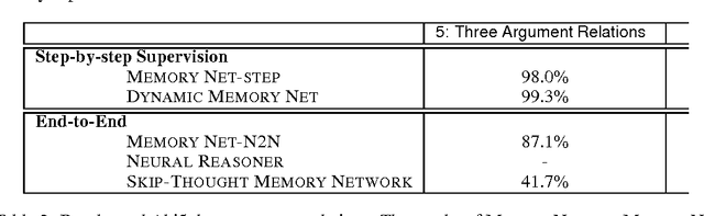 Figure 1 for Skip-Thought Memory Networks