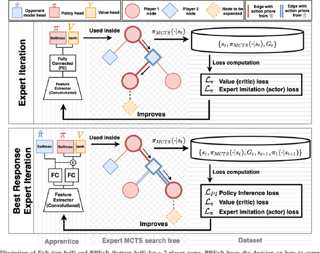 Figure 1 for BRExIt: On Opponent Modelling in Expert Iteration