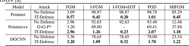 Figure 1 for The art of defense: letting networks fool the attacker