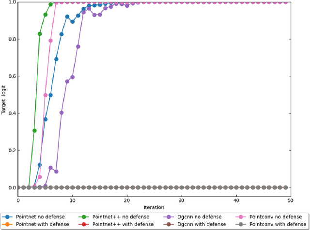 Figure 2 for The art of defense: letting networks fool the attacker