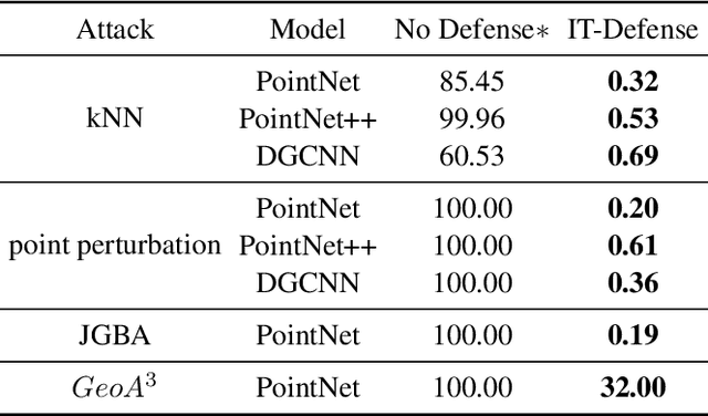 Figure 4 for The art of defense: letting networks fool the attacker
