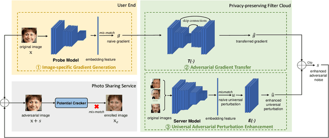 Figure 3 for Adversarial Privacy-preserving Filter