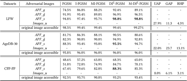 Figure 4 for Adversarial Privacy-preserving Filter