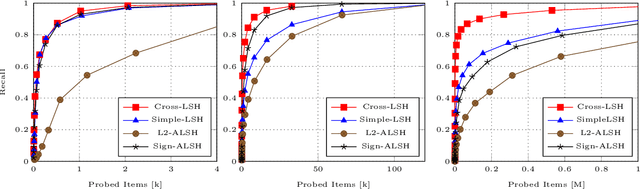 Figure 2 for Norm-Range Partition: A Universal Catalyst for LSH based Maximum Inner Product Search