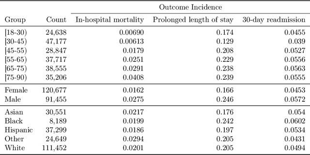 Figure 3 for A comparison of approaches to improve worst-case predictive model performance over patient subpopulations