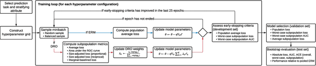 Figure 2 for A comparison of approaches to improve worst-case predictive model performance over patient subpopulations