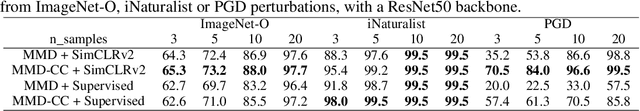 Figure 3 for CADet: Fully Self-Supervised Anomaly Detection With Contrastive Learning