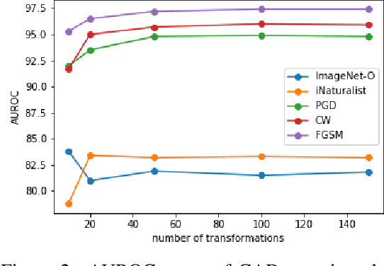 Figure 4 for CADet: Fully Self-Supervised Anomaly Detection With Contrastive Learning