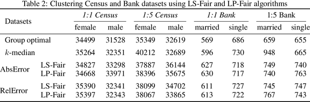Figure 4 for Fair clustering via equitable group representations