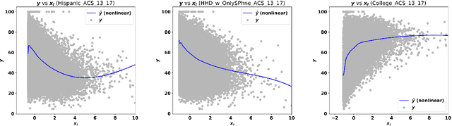 Figure 1 for Predicting Census Survey Response Rates via Interpretable Nonparametric Additive Models with Structured Interactions
