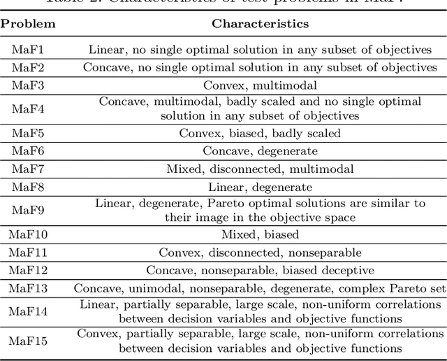 Figure 4 for An Effective and Efficient Evolutionary Algorithm for Many-Objective Optimization