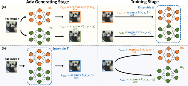 Figure 1 for Adversarial Training with Stochastic Weight Average