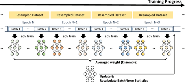 Figure 3 for Adversarial Training with Stochastic Weight Average