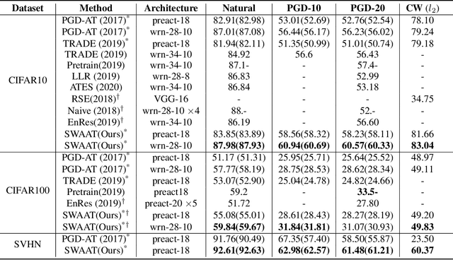 Figure 2 for Adversarial Training with Stochastic Weight Average