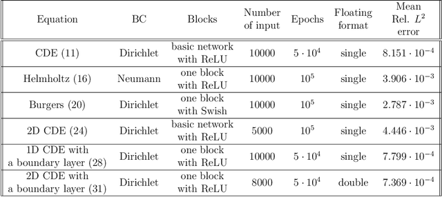 Figure 3 for Unsupervised Legendre-Galerkin Neural Network for Stiff Partial Differential Equations