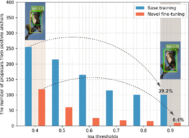 Figure 2 for Few-Shot Object Detection with Proposal Balance Refinement