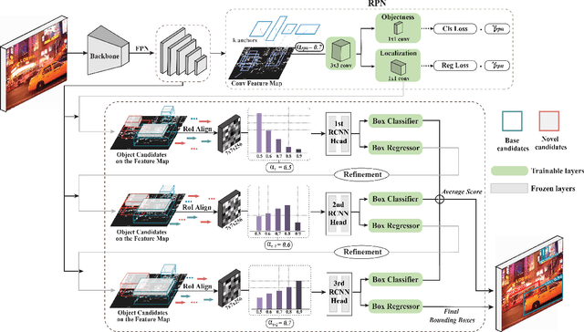 Figure 3 for Few-Shot Object Detection with Proposal Balance Refinement