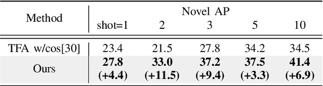 Figure 4 for Few-Shot Object Detection with Proposal Balance Refinement