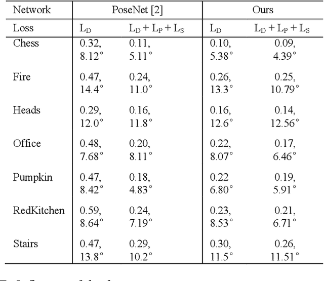 Figure 2 for 3D Scene Geometry-Aware Constraint for Camera Localization with Deep Learning