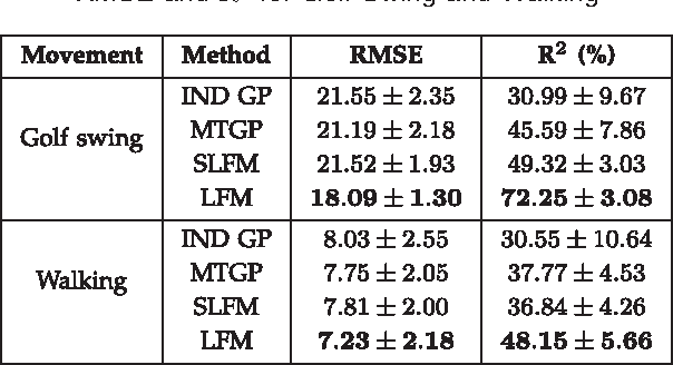 Figure 1 for Linear Latent Force Models using Gaussian Processes