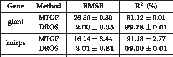 Figure 3 for Linear Latent Force Models using Gaussian Processes