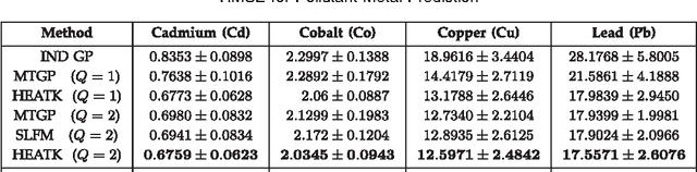 Figure 4 for Linear Latent Force Models using Gaussian Processes
