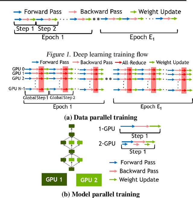 Figure 1 for Optimizing Multi-GPU Parallelization Strategies for Deep Learning Training