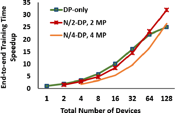 Figure 4 for Optimizing Multi-GPU Parallelization Strategies for Deep Learning Training