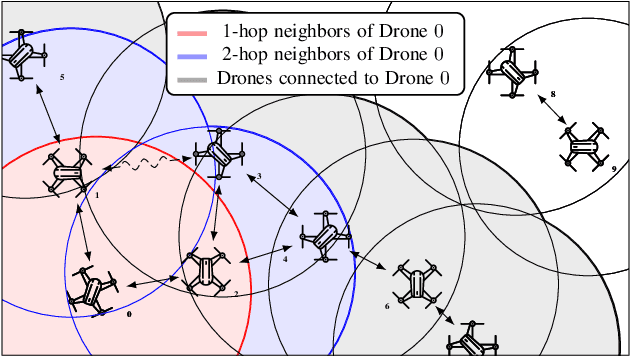 Figure 1 for Decentralized Connectivity Control in Quadcopters: a Field Study of Communication Performance