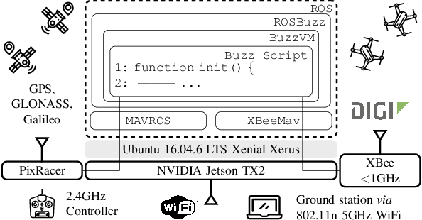 Figure 2 for Decentralized Connectivity Control in Quadcopters: a Field Study of Communication Performance