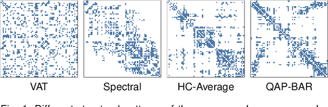 Figure 1 for A Deep Generative Model for Matrix Reordering