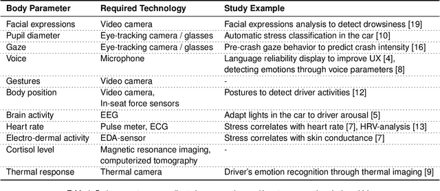 Figure 2 for Implicit Cooperation: Emotion Detection for Validation and Adaptation of Automated Vehicles' Driving Behavior