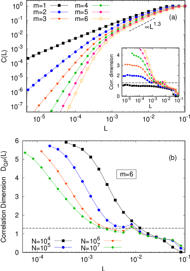 Figure 2 for Using machine-learning modelling to understand macroscopic dynamics in a system of coupled maps