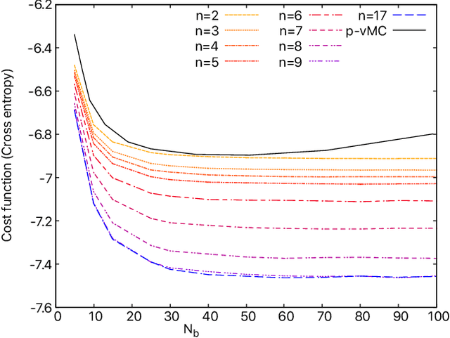 Figure 4 for Using machine-learning modelling to understand macroscopic dynamics in a system of coupled maps