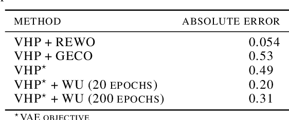 Figure 2 for Learning Hierarchical Priors in VAEs