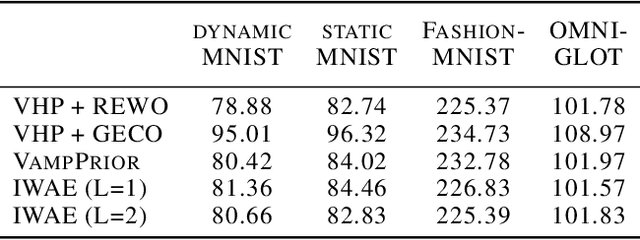 Figure 4 for Learning Hierarchical Priors in VAEs