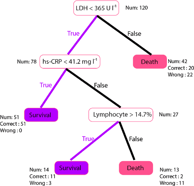 Figure 1 for Challenges in the application of a mortality prediction model for COVID-19 patients on an Indian cohort