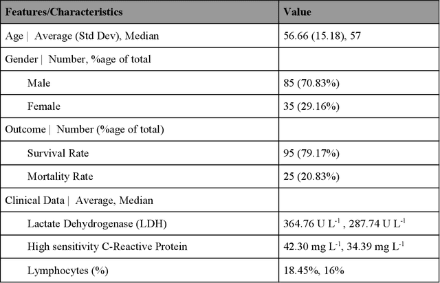 Figure 2 for Challenges in the application of a mortality prediction model for COVID-19 patients on an Indian cohort