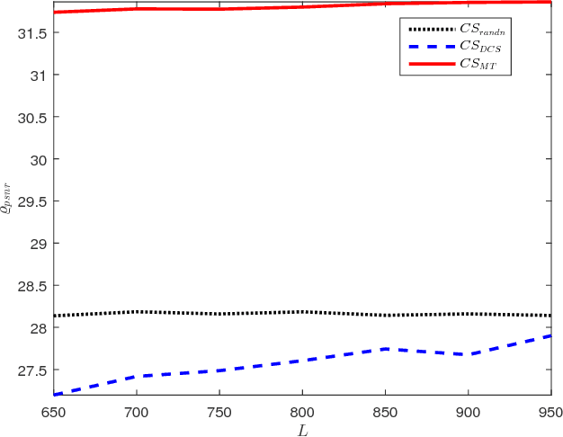 Figure 3 for An Efficient Method for Robust Projection Matrix Design