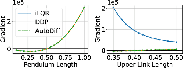 Figure 2 for Differentiable Optimal Control via Differential Dynamic Programming
