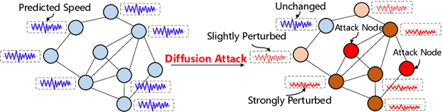 Figure 2 for Adversarial Diffusion Attacks on Graph-based Traffic Prediction Models