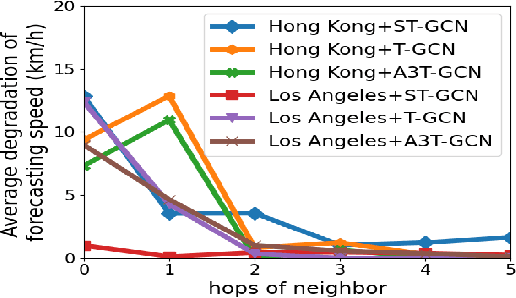 Figure 3 for Adversarial Diffusion Attacks on Graph-based Traffic Prediction Models