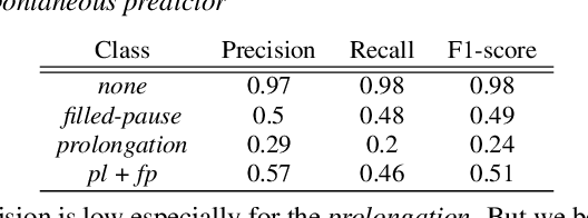 Figure 4 for Controllable Context-aware Conversational Speech Synthesis