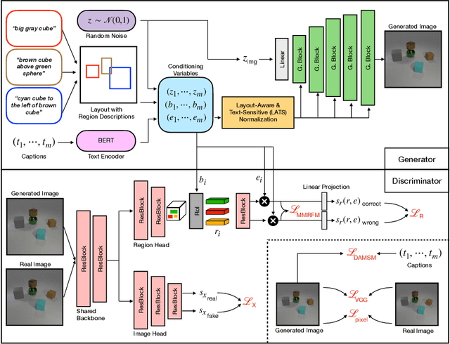 Figure 2 for DT2I: Dense Text-to-Image Generation from Region Descriptions