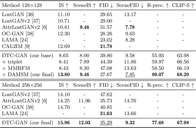 Figure 4 for DT2I: Dense Text-to-Image Generation from Region Descriptions