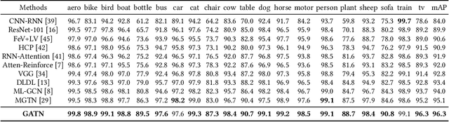 Figure 2 for Graph Attention Transformer Network for Multi-Label Image Classification