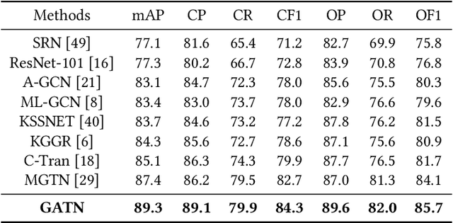Figure 4 for Graph Attention Transformer Network for Multi-Label Image Classification