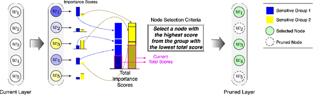 Figure 3 for FairGRAPE: Fairness-aware GRAdient Pruning mEthod for Face Attribute Classification