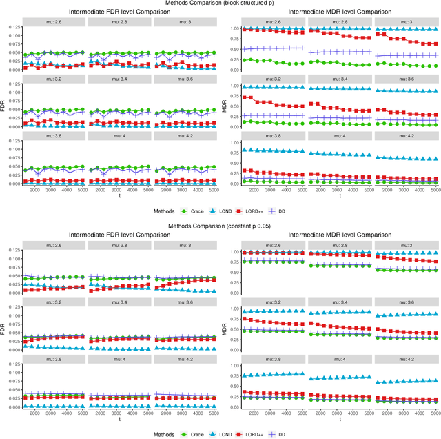 Figure 3 for Structure-Adaptive Sequential Testing for Online False Discovery Rate Control